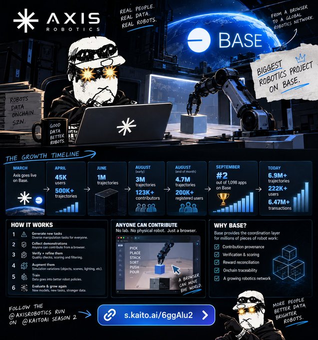 A gritty infographic promoting Axis Robotics' Season 2 launch on KaitoAI, highlighting their growth on Base from March to present with 6.9M+ trajectories, 4.7M transactions, 222K+ users, and the #2 ranking among 1,098 apps. The design features a masked hacker character and a robotic arm with the message "Real people. Real data. Real robots" and a link to s.kaito.ai/6ggAlu2.