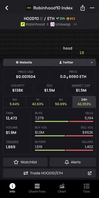 A DexScreener mobile interface displays the Robinhood10 Index (HOOD10/ETH) trading at $0.001504 with a market cap of $1.5M and 24H volume of $1.9M.