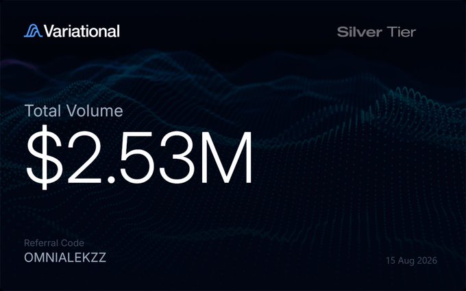 A Variational Silver Tier card displays a total trading volume of $2.53M under referral code "OMNIALEKZZ," dated 15 Aug 2026, visually commemorating the milestone mentioned in the post about crossing the $2.5M volume mark on Variational.