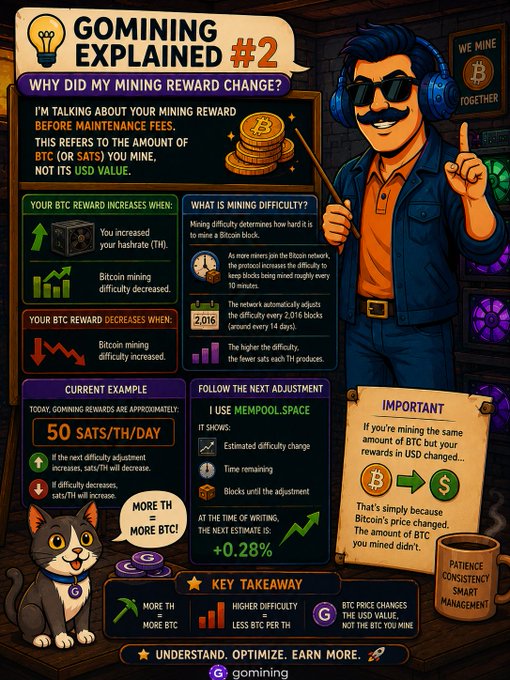 An infographic titled "GoMining Explained #2: Why did my mining reward change?" featuring a cartoon miner and a cat, with sections explaining how hashrate and mining difficulty affect BTC rewards, noting that 1 BTC ≈ 2,016 difficulty blocks and showing a current example of 50 sats/TH/day at the next adjustment of +0.28%.