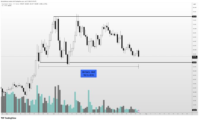 A TradingView chart of AlloVenture created with TradingView dated July 27, 2025, showing price action with a marked "4h bars, midday" consolidation range between approximately $63.62-$63.66, illustrating the author's view that a pullback toward the mid-$50s to mid-$40s would be a strong buying opportunity before a potential move to $100.