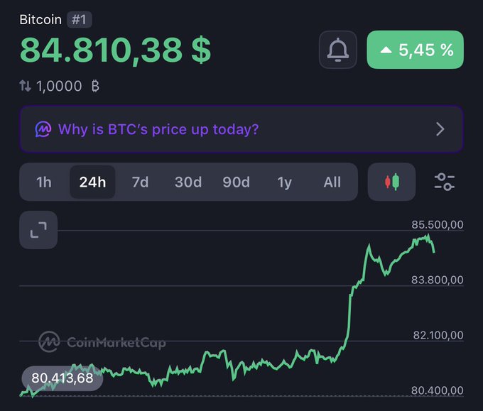 A CoinMarketCap chart showing Bitcoin (#1) at $84,810.38 with a 5.45% gain over 24 hours, displaying a sharp upward price movement.