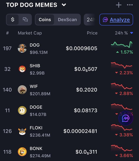 A cryptocurrency tracker screenshot titled 'TOP DOG MEMES' lists tokens including DOG ($0.0009605, +1.57%), SHIB ($0.0507), WIF, DOGE ($0.08173), FLOKI, and BONK, with most showing downward 24-hour trends.