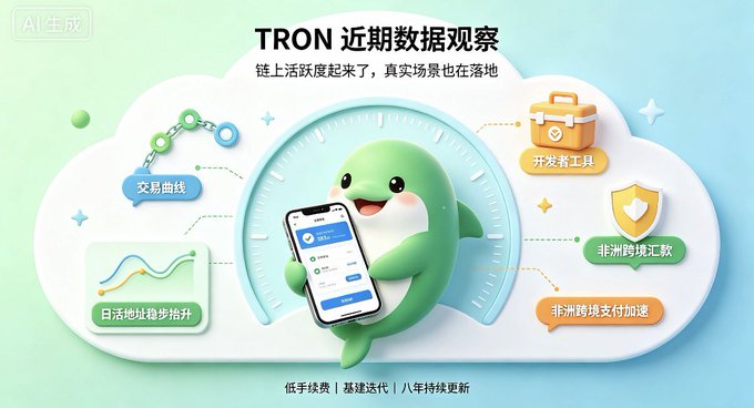 An AI-generated promotional graphic for TRON features a cute green dolphin mascot holding a smartphone, surrounded by icons highlighting "TRON 近期数据观察" (TRON Recent Data Observation) with key metrics including "交易曲线" (Transaction Curve), "开发者工具" (Developer Tools), "日活地址稳步抬升" (Daily Active Addresses Steadily Rising), "非洲跨境汇款" (Africa Cross-border Remittances), and "非洲跨境支付加速" (Africa Cross-border Payment Acceleration), along with the tagline "低手续费 | 基建迭代 | 八年持续更新" (Low Fees | Infrastructure Iteration | 8 Years of Continuous Updates). The image visually reinforces the post's message about TRON's strong on-chain performance, with the dolphin character and rising data icons emphasizing the network's growth in daily active addresses and transaction volume.