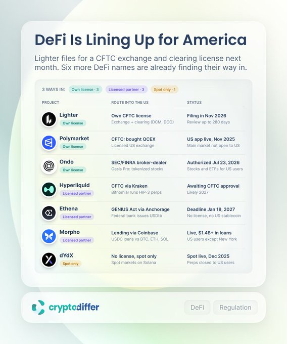 Infographic titled “DeFi Is Lining Up for America” says Lighter will file for a CFTC exchange and clearing license in November, potentially becoming the first US-licensed on-chain perp DEX, alongside six other DeFi names: Polymarket, Ondo, Hyperliquid, Ethena, Morpho, and dYdX. It organizes them into three routes—3 “Own license,” 3 “Licensed partner,” and 1 “Spot only”—with examples including Polymarket’s QCEX, Ondo’s SEC/FINRA status, Hyperliquid’s Kraken route, Ethena via Anchorage, Morpho via Coinbase, and dYdX spot-only.