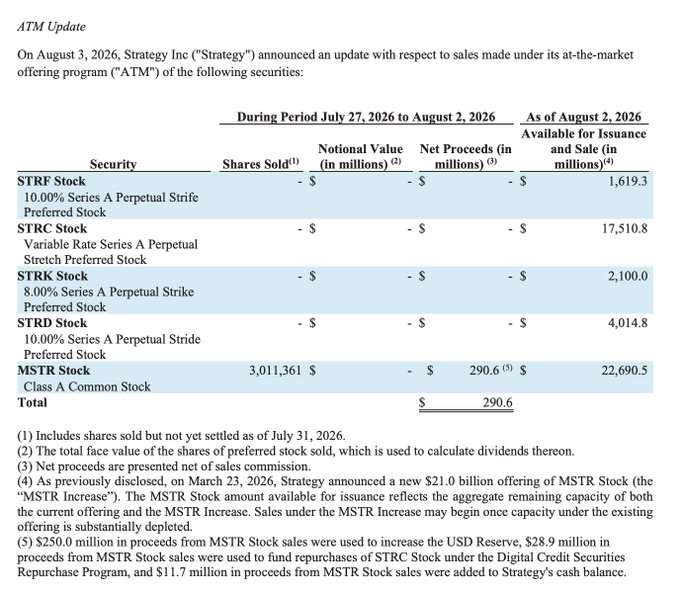 Strategy Inc.'s ATM update for July 27–August 2, 2026, showing no sales of STRF, STRC, STRK, or STRD stock, but 3,011,361 MSTR shares sold for net proceeds of $290.6 million, with $11.7 million added to cash and $28.9 million funding MSTR stock repurchases. The accompanying post about Strategy offloading 1,638 BTC for $104.7 million supplements this filing by demonstrating that the firm also liquidated a substantial portion of its bitcoin holdings during the same period, with roughly half of those proceeds directed toward preferred-stock dividends and STRC buybacks.