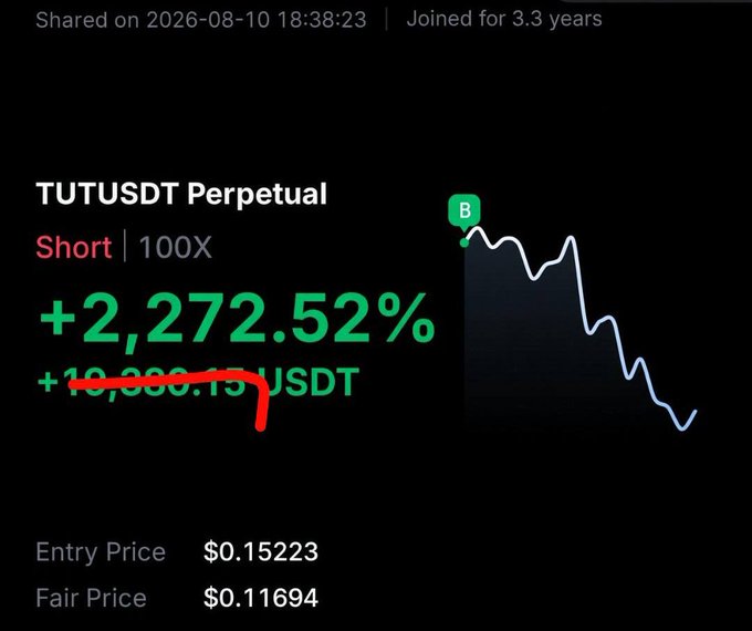 A trading screenshot shows a TUTUSDT Perpetual short position with 100x leverage yielding a +2,272.52% return of +19,300.15 USDT, with the entry price marked at $0.15223 and a line graph depicting a sharp price decline.