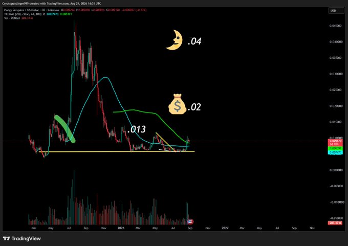 A TradingView chart for Pepe/Pengu pair showing price action with annotations including '.013', '.02' (money bag emoji), and '.04' (moon emoji), displaying candlestick patterns and volume indicators.