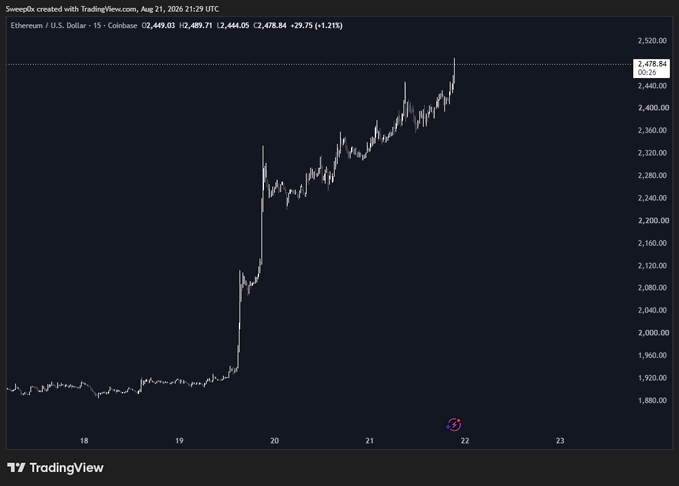 A TradingView 15-minute candlestick chart of Ethereum (ETH/USD) on Coinbase shows the price surging from around $1,800 on August 19 to a peak near $2,475.84 by August 21, 2026, supporting the post's claim that ETH is about to hit $2,500.