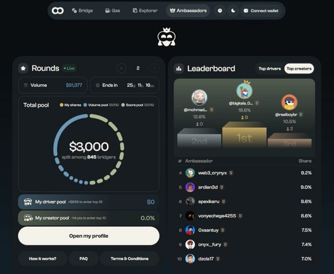 A dark-themed dashboard interface showing 'Rounds' with a $3,000 total pool split among 645 bridgers, alongside a 'Leaderboard' featuring top users like @mdmad..., @dgkatio_0..., and @realboybr.