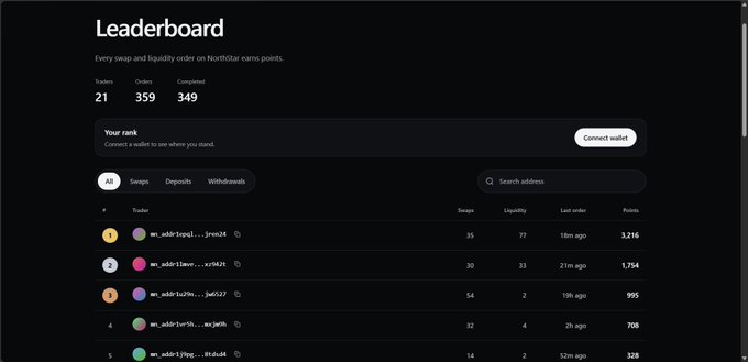 A dark-themed 'Leaderboard' interface showing 21 traders, 359 orders, and 349 completed, listing top traders with their swaps, liquidity, last order time, and points.