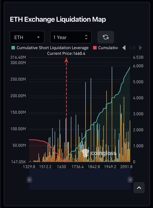 A CoinGlass chart titled 'ETH Exchange Liquidation Map' showing a 1-year view of Ethereum's cumulative short liquidation leverage, with the current price marked at 1660.4.