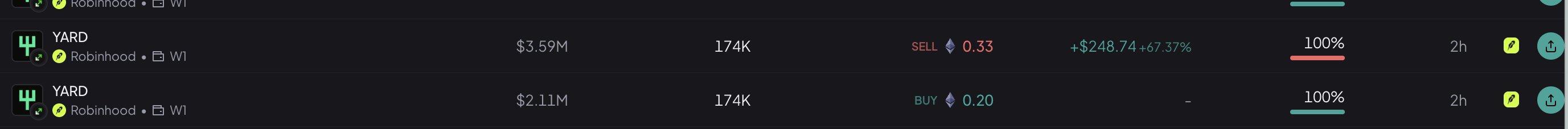 A screenshot of a cryptocurrency trading platform showing two recent $YARD transactions on Robinhood: a SELL order at $3.59M with 174K volume, +$248.74 profit (+67.37%), filled 100% 2 hours ago, and a BUY order at $2.11M with 174K volume, filled 100% 2 hours ago. The image illustrates the poster's recent $YARD trades as part of their journey from a $100 start to active crypto trading.