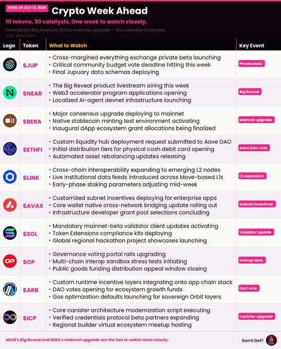 A "Crypto Week Ahead" graphic dated July 13, 2026, listing 10 tokens (JUP, NEAR, BERA, ETHFI, LINK, AVAX, SOL, OP, ARB, ICP) with their key catalysts and events, highlighting NEAR's "Big Reveal" and BERA's mainnet upgrade as the top events to watch. The image serves as a visual companion to the post detailing the week's major crypto catalysts, particularly emphasizing JUP's exchange beta launch and NEAR's livestream event.