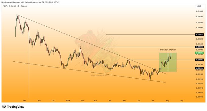 A TradingView daily candlestick chart of PUMP/USDT on Binance shows the price breaking upward from a descending channel, currently trading around $0.00272 with an 80.22% gain (1.235 multiplier) highlighted in a green box, marching toward the third target near $0.00439.