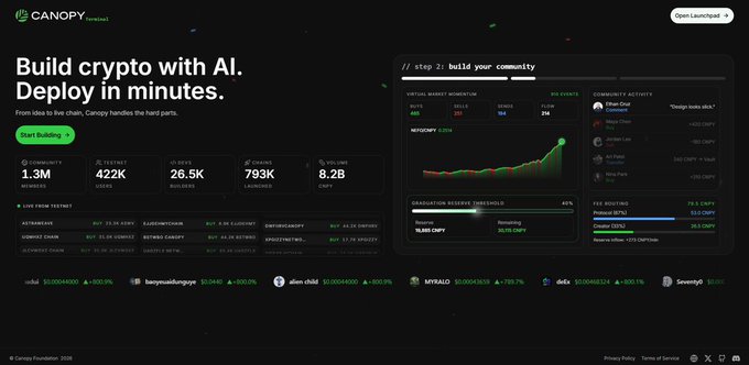 The image showcases the Canopy (CNPY) website with the tagline "Build crypto with AI. Deploy in minutes," featuring key metrics like 1.3M community members, 422K users, 26.5K builders, and 793K launches, alongside a dashboard preview demonstrating community building capabilities—directly illustrating how Canopy is solving the blockchain deployment bottleneck highlighted in the caption by transforming weeks or months of infrastructure work into minutes.