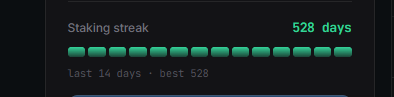 A dark-themed user interface displays a 'Staking streak' tracker indicating '528 days', with a row of green square icons representing the last 14 days.