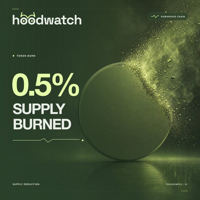 A dark green promotional graphic from "Hoodwatch" features a glowing green sphere disintegrating into particles, alongside the text "0.5% SUPPLY BURNED," "TOKEN BURN," and "SUPPLY REDUCTION," with the "ROBINHOOD CHAIN" logo in the corner. The image visually reinforces the post's announcement of an additional ~0.5% token burn, bringing the total supply burned to 5.67%.