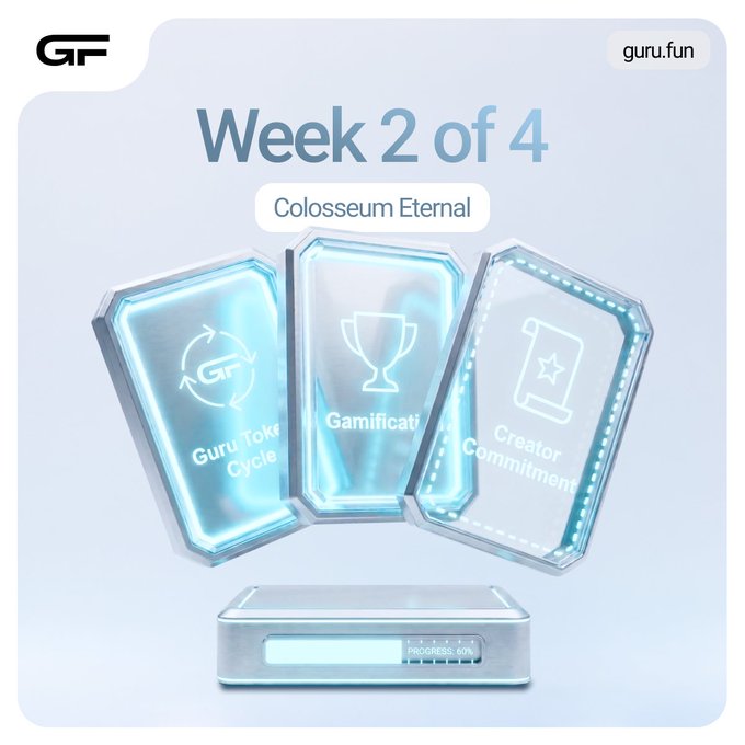 The image displays a futuristic 3D-rendered graphic from "guru.fun" titled "Week 2 of 4 — Colosseum Eternal," featuring three glowing translucent cards labeled "Guru Token Cycle," "Gamification," and "Creator Commitment" above a progress bar showing "60%" completion.

This visual reinforces the post by illustrating the second milestone of guru.fun's four-week community-growth roadmap, with the three cards symbolizing the core components of the "Colosseum Eternal" build that were completed this week.