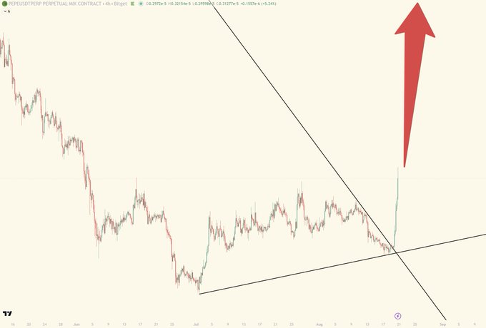 A PEPE/USD perpetual contract chart from Bitget shows a sharp upward breakout from a descending triangle pattern, with a large red arrow indicating a bullish projection from approximately $0.000011 to higher targets, aligning with the post's claim of a rally toward $2.84 by 2026.