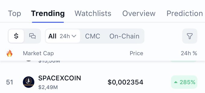 A crypto market trending list showing SPACEXCOIN ranked #51 with a market cap of $2.49M, priced at $0.002354, showing a 285% increase in 24 hours.