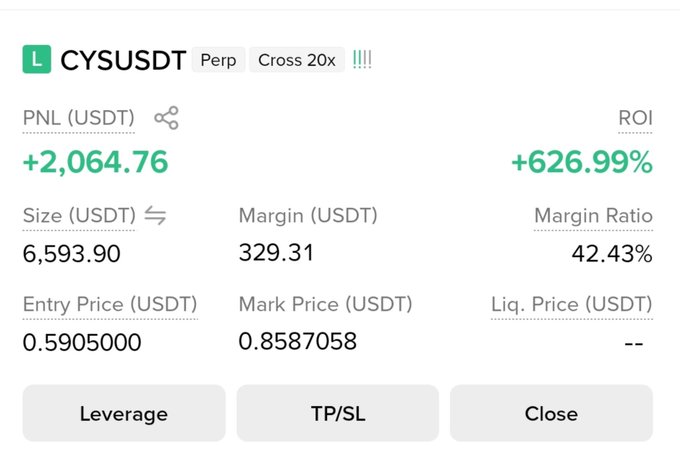 A trading interface screenshot displays a long (L) perpetual CYSUSDT position with 20x cross leverage, showing a profitable position with a PNL of +2,064.76 USDT and ROI of +626.99%, entered at 0.5905000 with a current mark price of 0.8587058—visually confirming the post's celebration of CYS's 626% gain.
