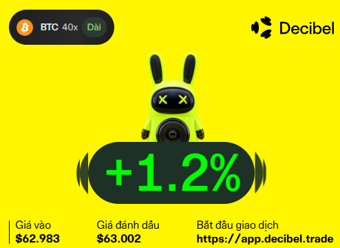 A bright yellow promotional graphic for Decibel showing a green rabbit character with X eyes, displaying a "+1.2%" indicator, with BTC 40x Dài and prices "Giá vào $62.983" and "Giá đánh dấu $63.002".