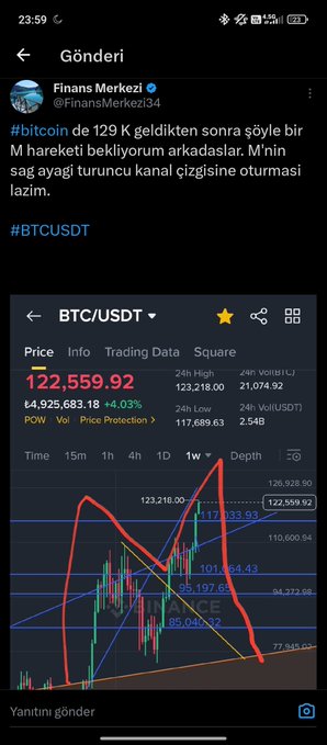 A Turkish-language X post by Finans Merkezi (@FinansMerkezi34) discusses Bitcoin's technical outlook after the $129K liquidation, anticipating an M-pattern formation following yesterday's bearish move, tagged #BTCUSDT. The image shows a BTC/USDT weekly TradingView chart at $122,559.92 (+4.03%) with the analyst's hand-drawn red M-pattern clearly visible across the candles, directly illustrating the M formation referenced in the caption about patiently waiting for the market to come into range.