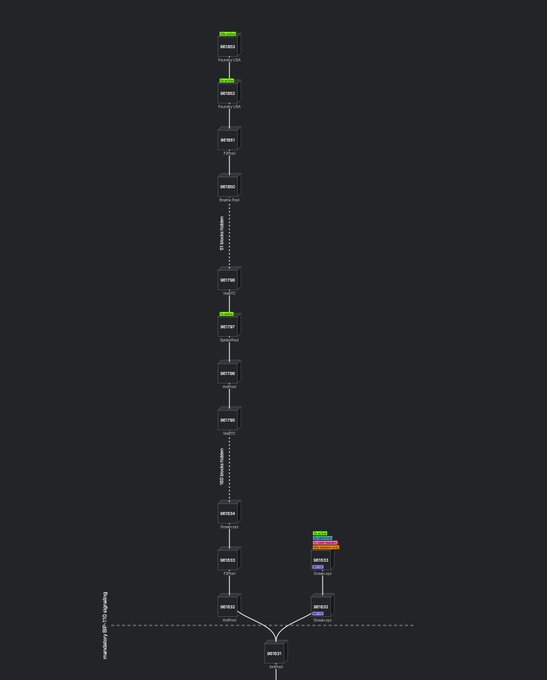 The image displays a git commit history graph for the Bitcoin Core repository, showing a linear chain of commits up to a "rebase fix" point, where BIP110 (highlighted in green at commit d627600) branches off before the main line continues down to the most recent commit at the bottom. The post "BIP110 got frame mogged" humorously suggests that the BIP110 commit was overshadowed or rebased out of prominence in Bitcoin Core's development history.