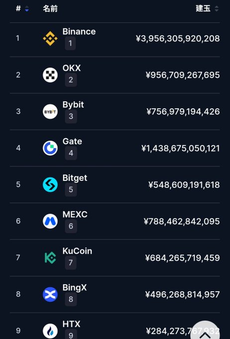 A ranked list of cryptocurrency exchanges by 24-hour trading volume in Japanese yen, showing Binance at #1 with ¥3.96 trillion, followed by OKX (¥956B), Bybit (¥756B), Gate (¥1.44T), Bitget (¥548B), MEXC (¥788B), KuCoin (¥684B), BingX (¥496B), and HTX (¥284B+).

The image supports the post by displaying MEXC and KuCoin as prominent top-7 and top-8 exchanges by volume, visually backing the recommendation for Japanese users looking for alternatives after Bitget's withdrawal.
