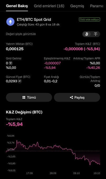The image shows a mobile screenshot of an OKX trading app displaying an ETH/BTC Spot Grid bot that has been running for 43 hours and 8 minutes, currently showing a total P&L of -0.000008 BTC (-%5.94) with a 0% grid return and 60% APR arbitrage ratio.

The screenshot illustrates the bot's underperformance referenced in the post, with the pink P&L change chart clearly trending downward to -%5.94, visually supporting the author's point about accepting periodic losses as part of their longer-term grid trading strategy on the BTC/ETH pair.