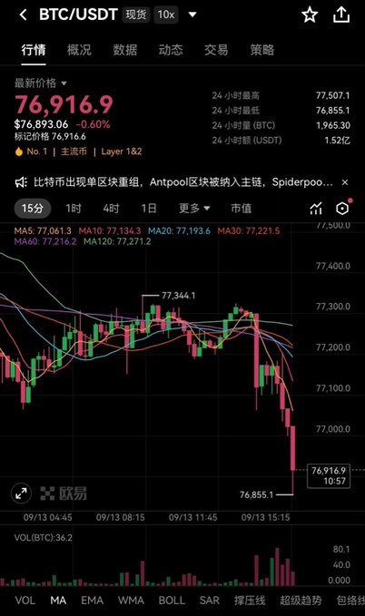 A BTC/USDT candlestick chart shows Bitcoin's sharp drop to $76,916.9 (-0.60%) on a 15-minute timeframe, with the latest red candle piercing below the $77,000 support after breaking through multiple moving averages (MA5–MA30). The image visually confirms the post's description of an unexpected breakdown from sideways consolidation into a sudden, high-volume sell-off.
