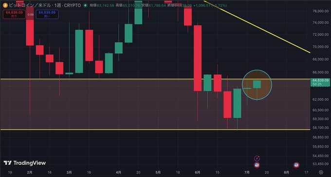 A TradingView candlestick chart of Bitcoin (BTCUSD) on the 1-week timeframe showing a price of 64,839.09, with a circled recent candle and a descending trendline forming a wedge pattern.