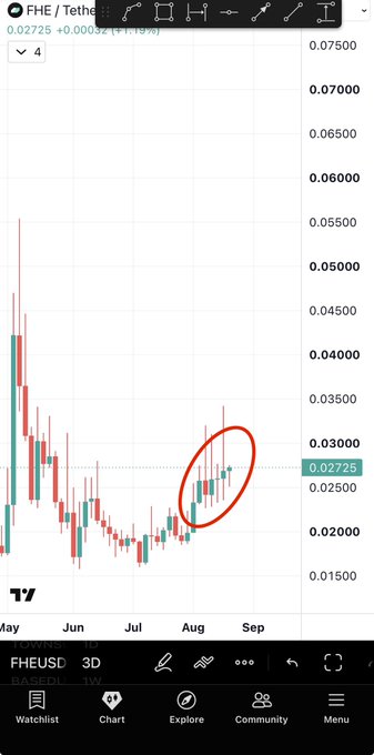 A TradingView candlestick chart shows FHE/Tether (FHEUSDT) trading at 0.02725, up +11.19%, with a red circle highlighting a recent breakout pattern in August from a sideways base, supporting the poster's call to attention on the FHE ticker.