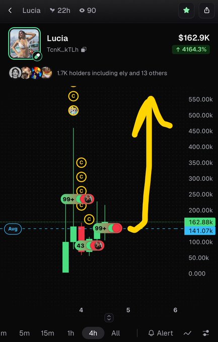 A cryptocurrency chart for token 'Lucia' (TcnK_kTLh) showing $162.9K with a +4164.3% gain, featuring a large hand-drawn yellow arrow pointing upward indicating a price surge, with 1.7K holders noted.