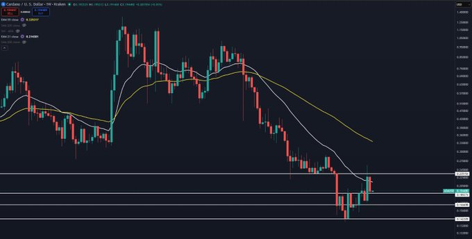 A candlestick chart of Cardano (ADA/USD) on a 4-hour timeframe shows price action declining sharply from around $0.80 to roughly $0.30, with the 21 EMA (yellow) and 50 EMA (white) sloping downward and price currently testing a key support level near $0.34, illustrating the post's observation that ADA has failed to hold its weekly 21EMA and remains in a downtrend awaiting a favorable setup.
