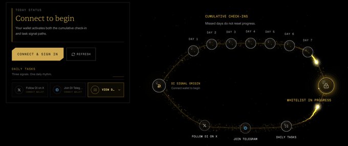 A dark-themed digital dashboard showing 'TODAY STATUS' with a 'Connect to begin' message, daily tasks including X and Telegram options, and a 7-day 'CUMULATIVE CHECK-INS' tracking system with 'WHITELIST IN PROGRESS'.