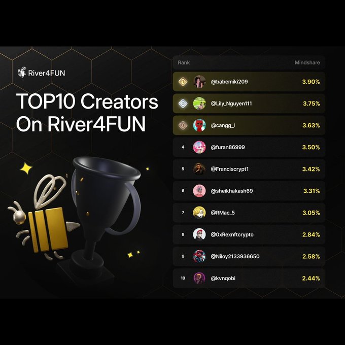 A 'TOP10 Creators On River4FUN' leaderboard graphic with a trophy and gift box mascot, listing top creators by Mindshare including @babemiki209 (3.90%), @Lily_Nguyen11 (3.75%), and @cangg_i (3.63%).