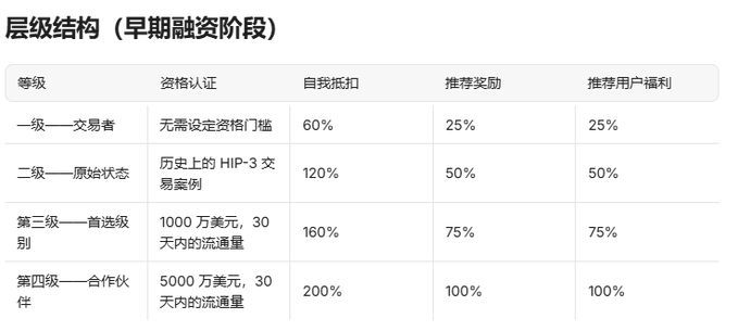 A Chinese table titled '层级结构 (早期融资阶段)' showing a four-tier qualification structure with columns for 资格认证, 自我抵扣, 推荐奖励, and 推荐用户福利, ranging from Level 1 Trader (一级交易者) with 60%/25%/25% benefits to Level 4 Partner (第四级——合作伙伴) with 200%/100%/100% benefits.