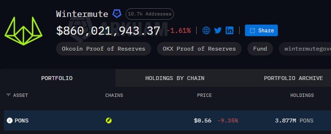 A portfolio dashboard showing 'Wintermute' with 10.7k addresses and a value of $860,021,943.37 (down 1.61%), holding 3.877M PONS tokens priced at $0.56.