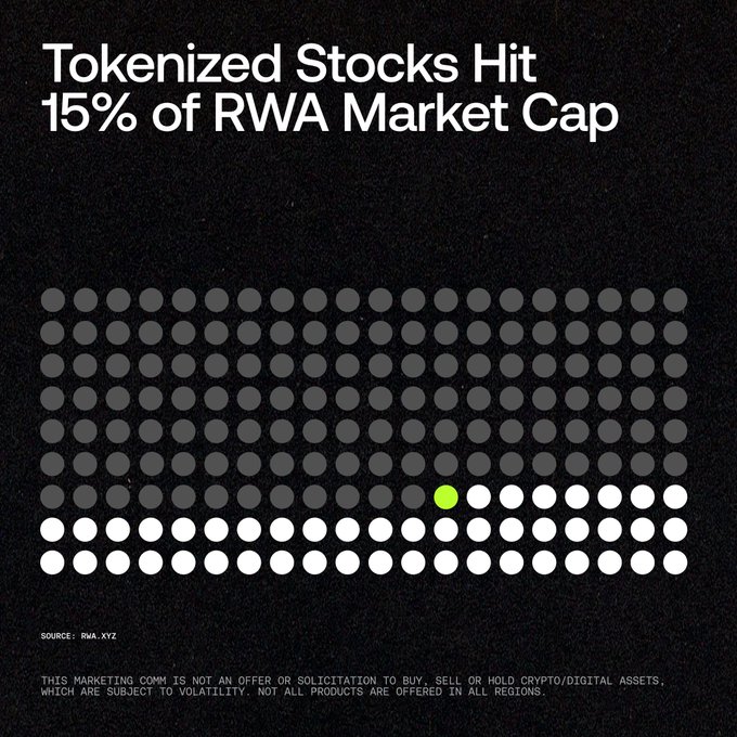 A dark-themed graphic featuring a grid of gray, white, and a single lime-green dot illustrates the stat "Tokenized Stocks Hit 15% of RWA Market Cap" (sourced from RWA.XYZ), visually supporting the post's message that tokenized equities are rapidly gaining momentum in the real-world asset space.