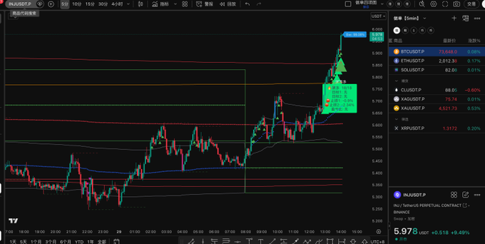 The image depicts a chart or graph with various stock symbols, including Bitcoin and Ethereum. The primary focus of the image seems to be on the graph itself rather than the specific details of the symbols displayed. Additionally, there are other stock market information, such as price points and technical indicators. There is also text present in the image that reads "开始干活了 追涨杀跌了 $inj". This text likely indicates a trading scenario where Bitcoin or Ethereum is actively buying at $inj, which could be seen as a successful trade.
