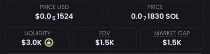 The image shows a cryptocurrency memecoin dashboard displaying a price of $0.0₅1524 USD (0.0₇1830 SOL), with $3.0K liquidity, $1.5K FDV, and a $1.5K market cap. The low market cap figure supports the post's claim of finding another early-stage memecoin, reinforcing the call-to-action for users to comment "CA" for the contract address.
