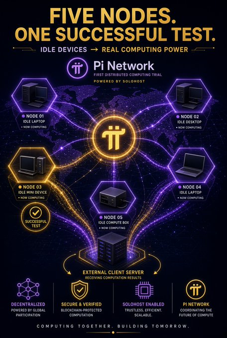 The image is a promotional infographic for Pi Network's first distributed computing trial powered by SoloHost, featuring "Five Nodes. One Successful Test" with five idle devices (two laptops, one desktop, one mini device, and one compute box) shown connecting to an external client server, with all nodes marked as "Now Computing" and the test marked successful. It highlights key features like decentralized global participation, secure blockchain-protected computation, SoloHost-enabled efficiency, and Pi Network coordination.

This visual aligns with the post's message about Pi Network's rapid development progress, showcasing the project's tangible technical achievements—successful distributed computing tests—amid its broader ecosystem advancements like node upgrades, smart contracts, and App Studio maturity.
