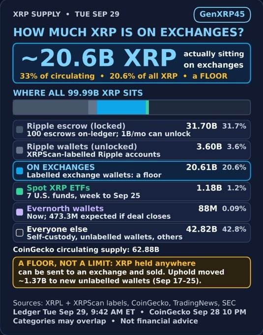 The chart from GenXRP45 shows ~20.6B XRP (33% of circulating supply, 20.6% of all XRP) sitting on exchanges, with the rest held in Ripple escrow (31.7B), unlabelled wallets (42.8B), XRP ETFs (1.18B), Evernorth wallets (88M), and Ripple wallets (3.6B), noting that exchange balances represent a floor since XRP can move there from anywhere. The image reinforces the post's argument that a major player like BlackRock entering the XRP market would quickly absorb billions from the limited exchange supply, not just millions.