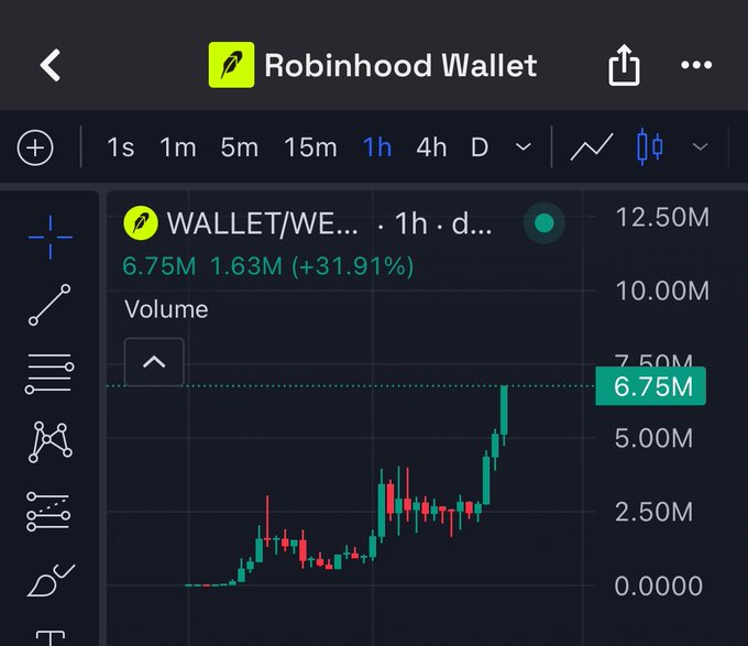 This Robinhood Wallet chart shows the WALLET/WE token's price rising significantly, indicated by the green bar at "6.75M" and the "+31.91%" increase. The post "$WALLET so much higher" directly reflects this upward trend.