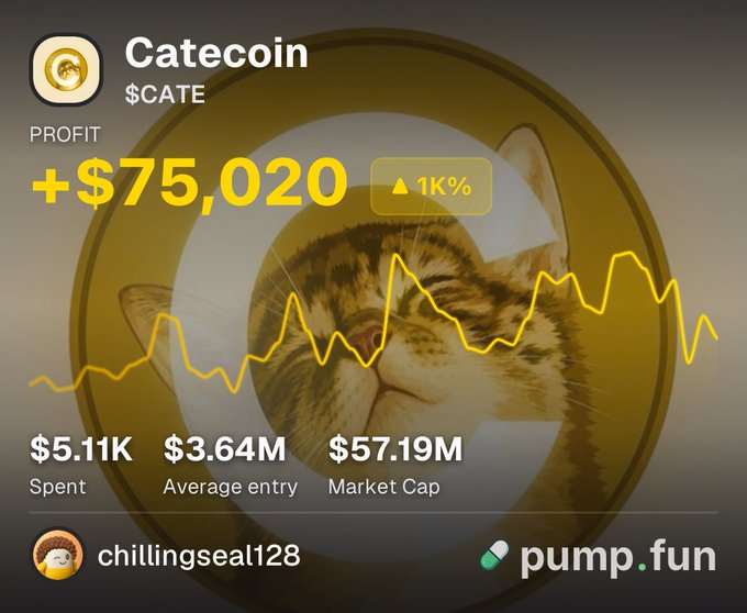 A pump.fun profile screen for Catecoin ($CATE) shows a trader named chillingseal128 with a profit of +$75,020, a 1K% gain, $5.11K spent, $3.64M average entry, and a $57.19M market cap, overlaid with a large cat image and a rising yellow price chart that visually reinforces the post's claim about $CATE's viral, everywhere-presence marketing campaigns.
