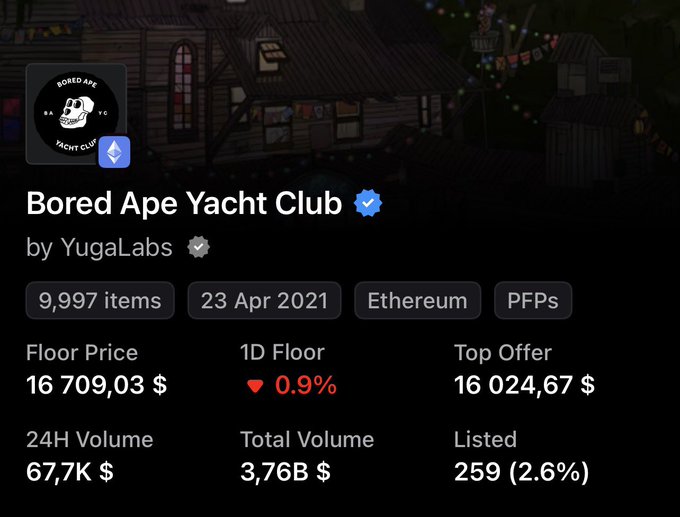 A screenshot of the Bored Ape Yacht Club NFT collection page by YugalLabs, showing 9,997 items on Ethereum with a floor price of 16,709.03$, down 0.9% over 1 day, and 24H volume of 67.7K$.