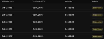 A financial table showing multiple transactions dated Oct 4, 2026, each with $500.00 amounts marked as 'PROCESSING'.