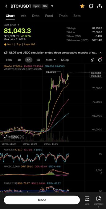 A cryptocurrency trading app displays the BTC/USDT chart with a last price of $81,043.30, noting 'USDT and USDC circulation ended three consecutive months of ne...'.